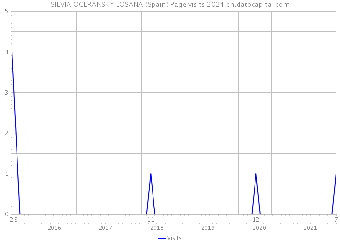 SILVIA OCERANSKY LOSANA (Spain) Page visits 2024 