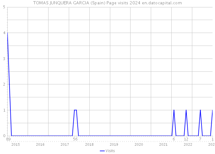 TOMAS JUNQUERA GARCIA (Spain) Page visits 2024 