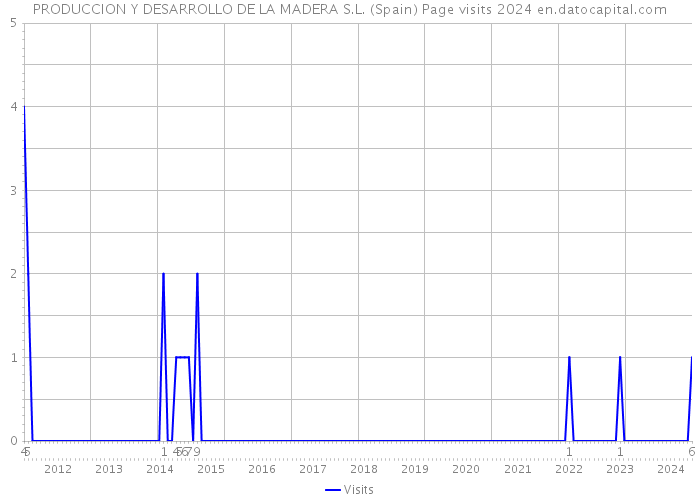 PRODUCCION Y DESARROLLO DE LA MADERA S.L. (Spain) Page visits 2024 