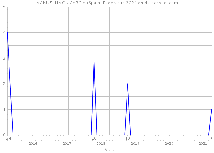MANUEL LIMON GARCIA (Spain) Page visits 2024 