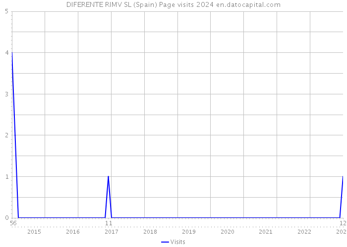 DIFERENTE RIMV SL (Spain) Page visits 2024 
