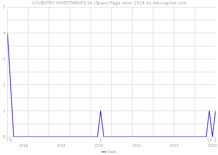 COVENTRY INVESTMENTS SA (Spain) Page visits 2024 