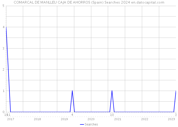 COMARCAL DE MANLLEU CAJA DE AHORROS (Spain) Searches 2024 