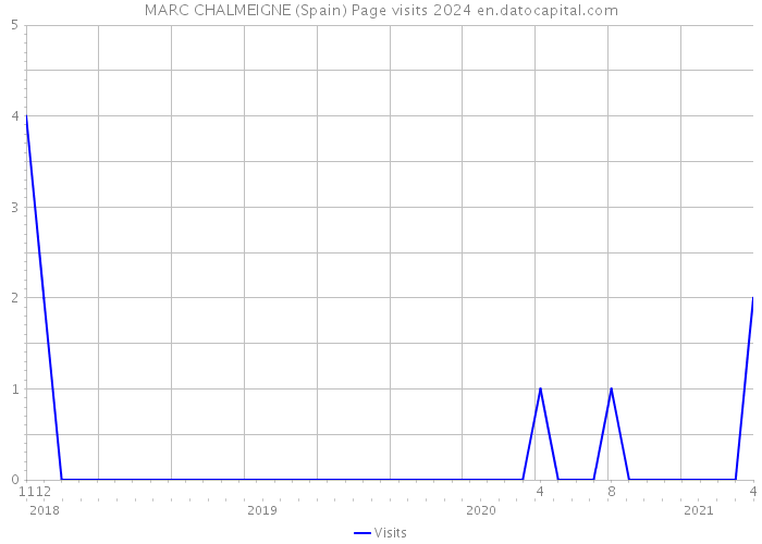 MARC CHALMEIGNE (Spain) Page visits 2024 