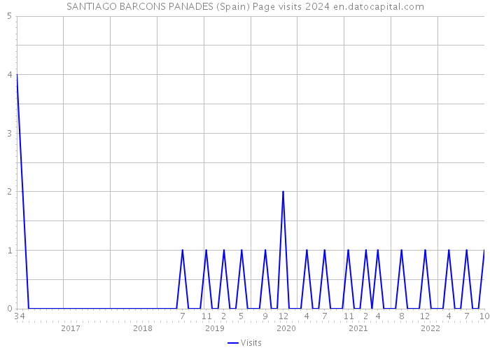 SANTIAGO BARCONS PANADES (Spain) Page visits 2024 