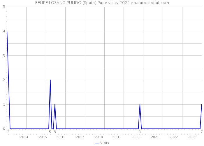 FELIPE LOZANO PULIDO (Spain) Page visits 2024 