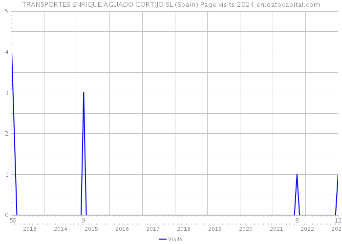 TRANSPORTES ENRIQUE AGUADO CORTIJO SL (Spain) Page visits 2024 