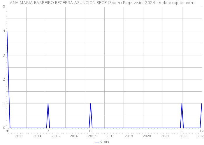 ANA MARIA BARREIRO BECERRA ASUNCION BECE (Spain) Page visits 2024 