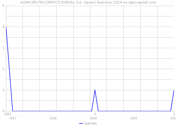 ALMACEN FRIGORIFICO DISPOLL S.A. (Spain) Searches 2024 