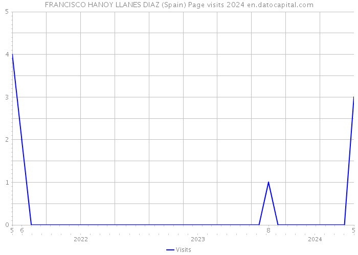 FRANCISCO HANOY LLANES DIAZ (Spain) Page visits 2024 