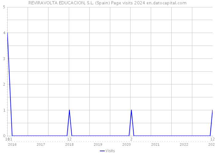 REVIRAVOLTA EDUCACION, S.L. (Spain) Page visits 2024 
