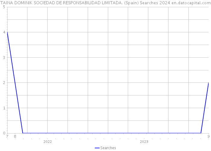 TAINA DOMINIK SOCIEDAD DE RESPONSABILIDAD LIMITADA. (Spain) Searches 2024 