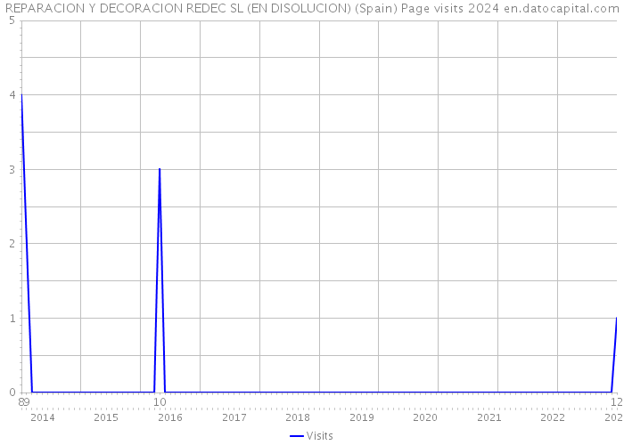 REPARACION Y DECORACION REDEC SL (EN DISOLUCION) (Spain) Page visits 2024 