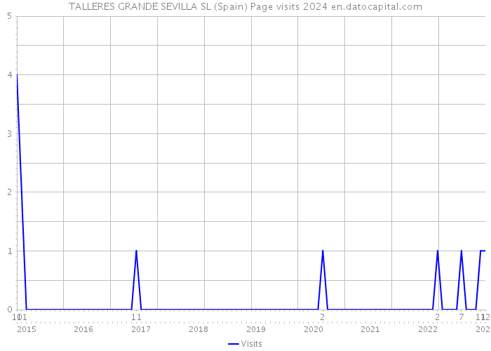 TALLERES GRANDE SEVILLA SL (Spain) Page visits 2024 