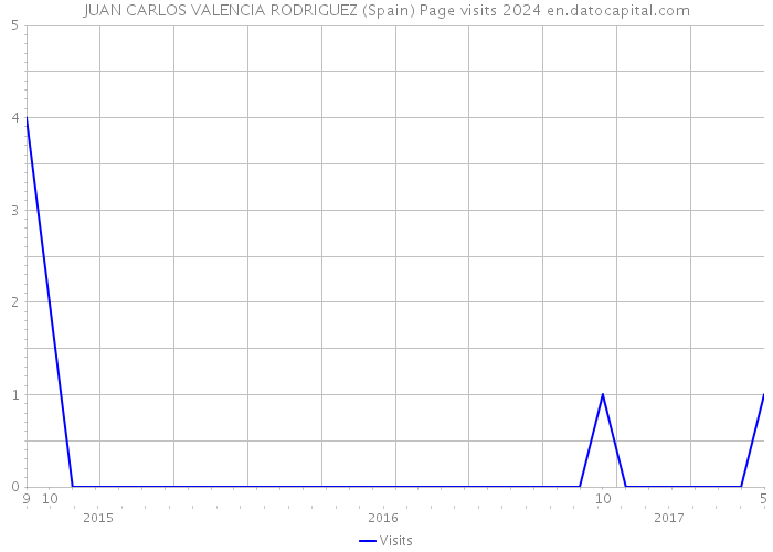 JUAN CARLOS VALENCIA RODRIGUEZ (Spain) Page visits 2024 