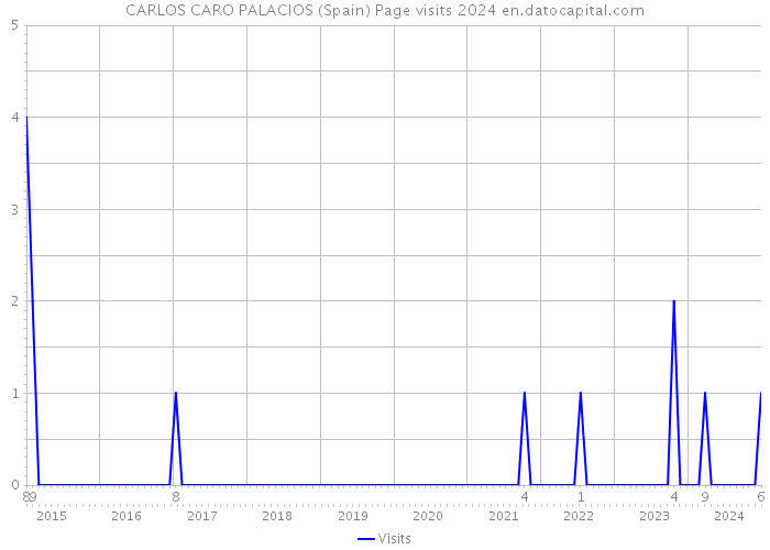 CARLOS CARO PALACIOS (Spain) Page visits 2024 