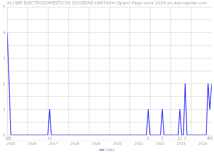 ALYSER ELECTRODOMESTICOS SOCIEDAD LIMITADA (Spain) Page visits 2024 