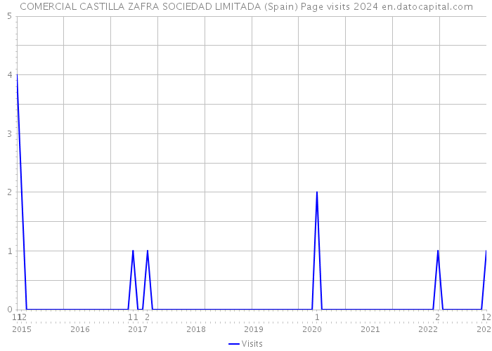 COMERCIAL CASTILLA ZAFRA SOCIEDAD LIMITADA (Spain) Page visits 2024 