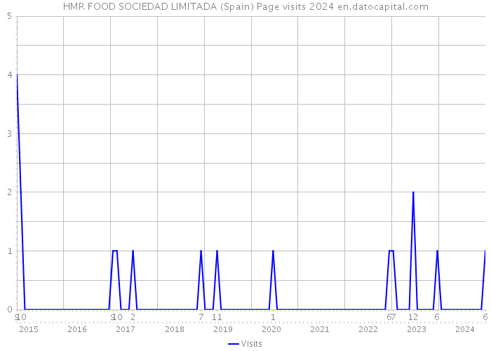 HMR FOOD SOCIEDAD LIMITADA (Spain) Page visits 2024 