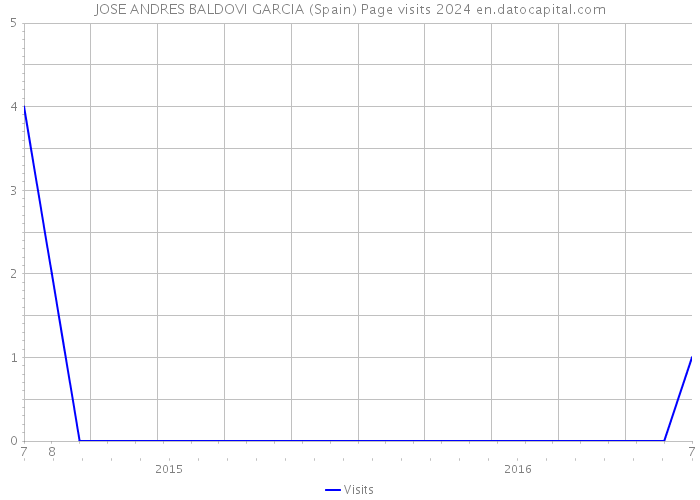 JOSE ANDRES BALDOVI GARCIA (Spain) Page visits 2024 