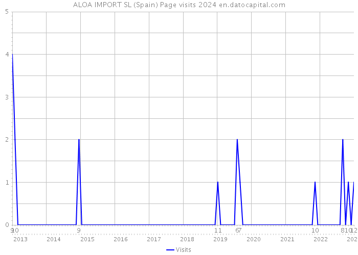 ALOA IMPORT SL (Spain) Page visits 2024 