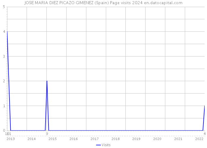 JOSE MARIA DIEZ PICAZO GIMENEZ (Spain) Page visits 2024 