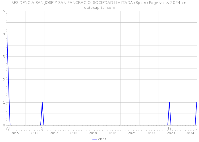 RESIDENCIA SAN JOSE Y SAN PANCRACIO, SOCIEDAD LIMITADA (Spain) Page visits 2024 