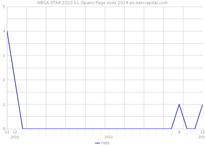 MEGA STAR 2020 S.L (Spain) Page visits 2024 