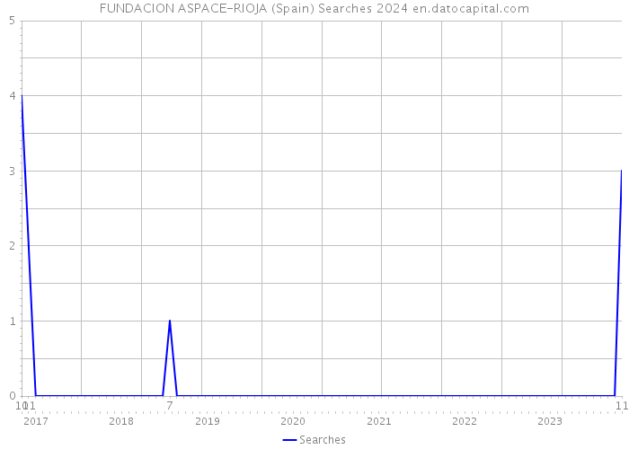 FUNDACION ASPACE-RIOJA (Spain) Searches 2024 