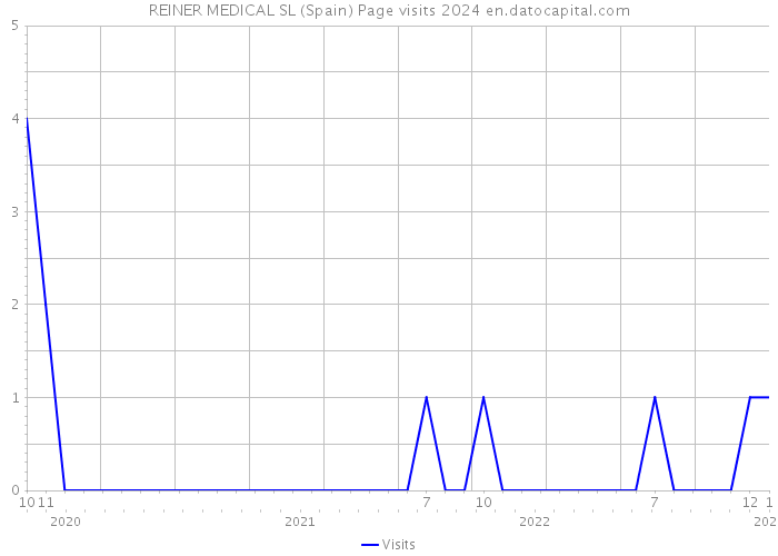 REINER MEDICAL SL (Spain) Page visits 2024 