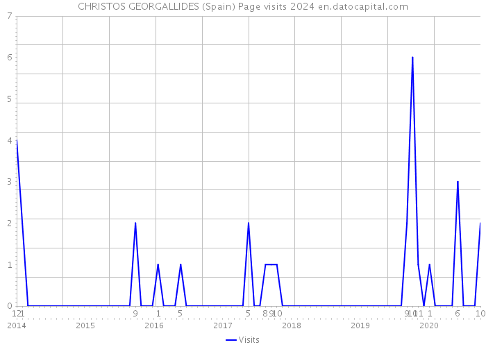 CHRISTOS GEORGALLIDES (Spain) Page visits 2024 