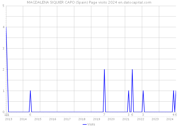 MAGDALENA SIQUIER CAPO (Spain) Page visits 2024 