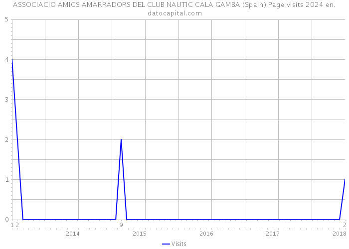 ASSOCIACIO AMICS AMARRADORS DEL CLUB NAUTIC CALA GAMBA (Spain) Page visits 2024 