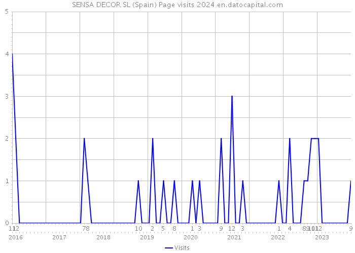 SENSA DECOR SL (Spain) Page visits 2024 