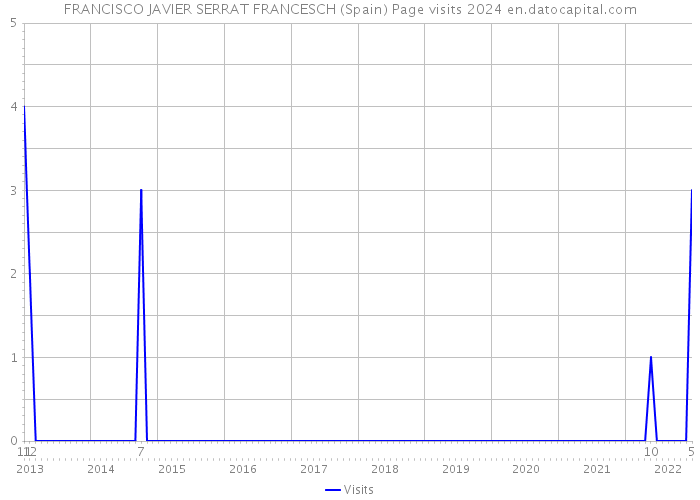 FRANCISCO JAVIER SERRAT FRANCESCH (Spain) Page visits 2024 