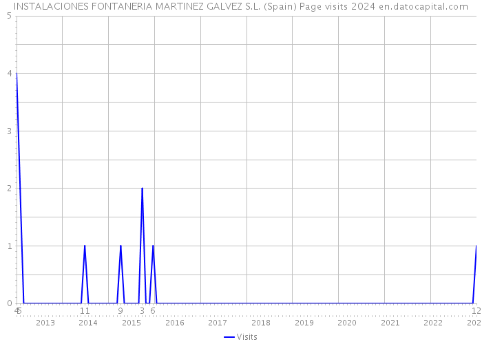 INSTALACIONES FONTANERIA MARTINEZ GALVEZ S.L. (Spain) Page visits 2024 