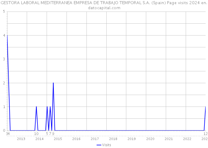 GESTORA LABORAL MEDITERRANEA EMPRESA DE TRABAJO TEMPORAL S.A. (Spain) Page visits 2024 