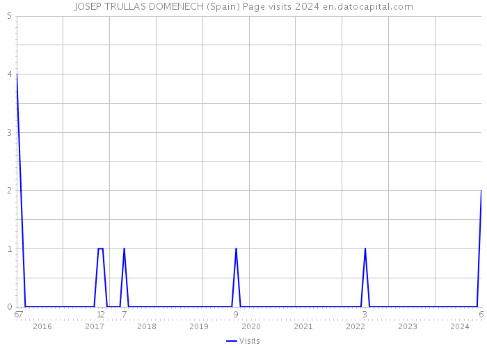 JOSEP TRULLAS DOMENECH (Spain) Page visits 2024 