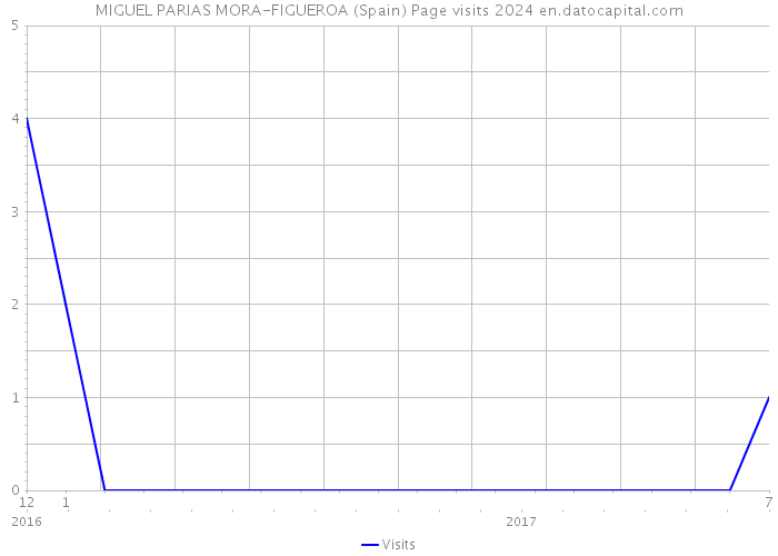 MIGUEL PARIAS MORA-FIGUEROA (Spain) Page visits 2024 