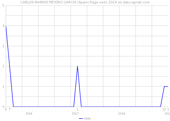 CARLOS MARINO PEYDRO GARCIA (Spain) Page visits 2024 