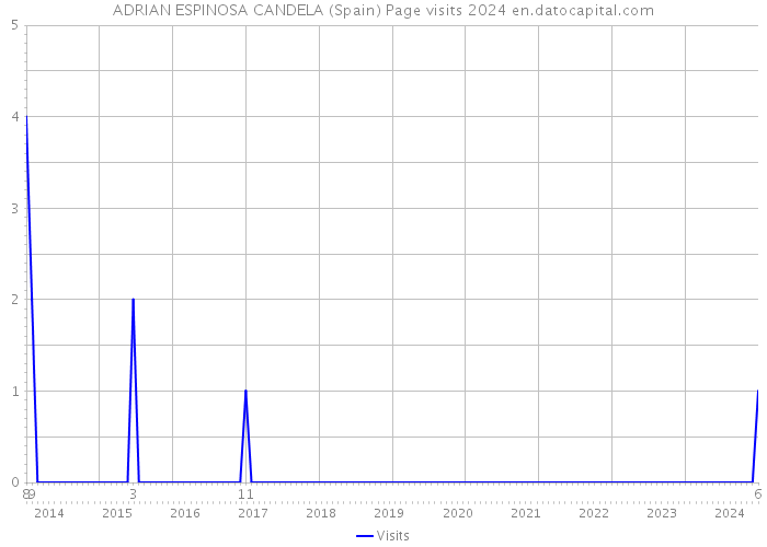 ADRIAN ESPINOSA CANDELA (Spain) Page visits 2024 