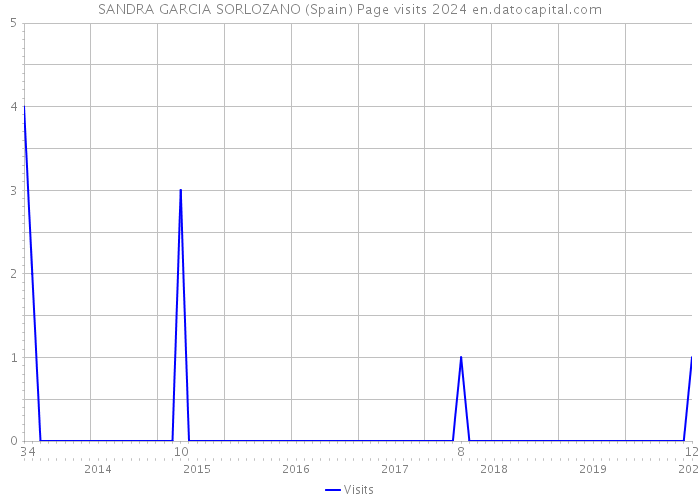 SANDRA GARCIA SORLOZANO (Spain) Page visits 2024 