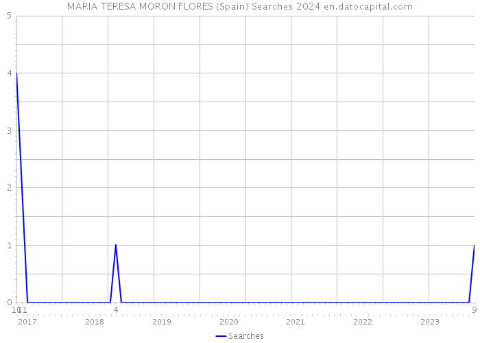 MARIA TERESA MORON FLORES (Spain) Searches 2024 