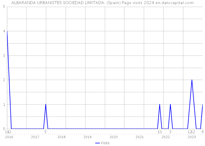 ALBARANDA URBANISTES SOCIEDAD LIMITADA. (Spain) Page visits 2024 