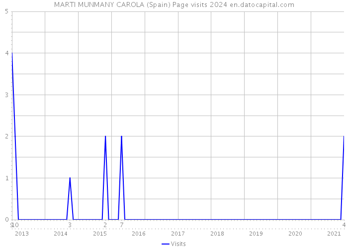 MARTI MUNMANY CAROLA (Spain) Page visits 2024 