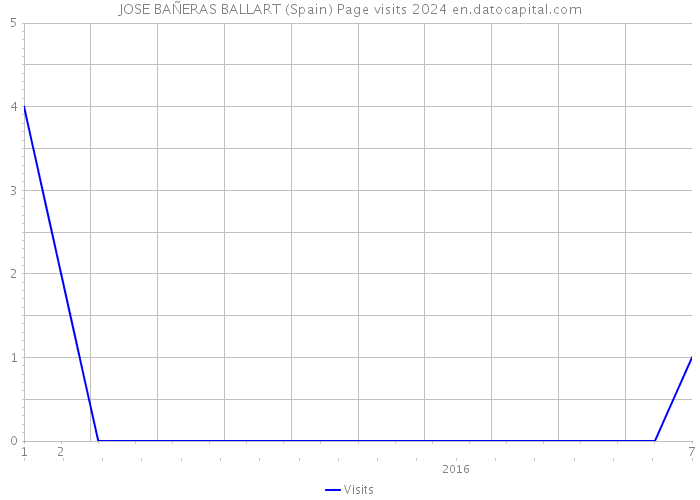 JOSE BAÑERAS BALLART (Spain) Page visits 2024 