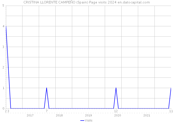 CRISTINA LLORENTE CAMPEÑO (Spain) Page visits 2024 
