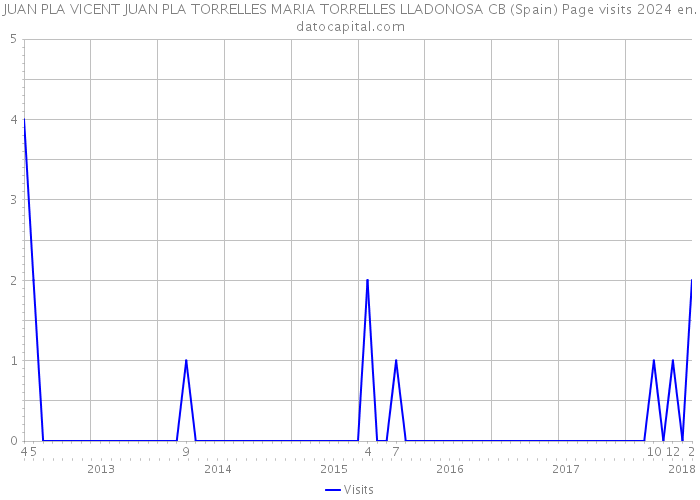 JUAN PLA VICENT JUAN PLA TORRELLES MARIA TORRELLES LLADONOSA CB (Spain) Page visits 2024 