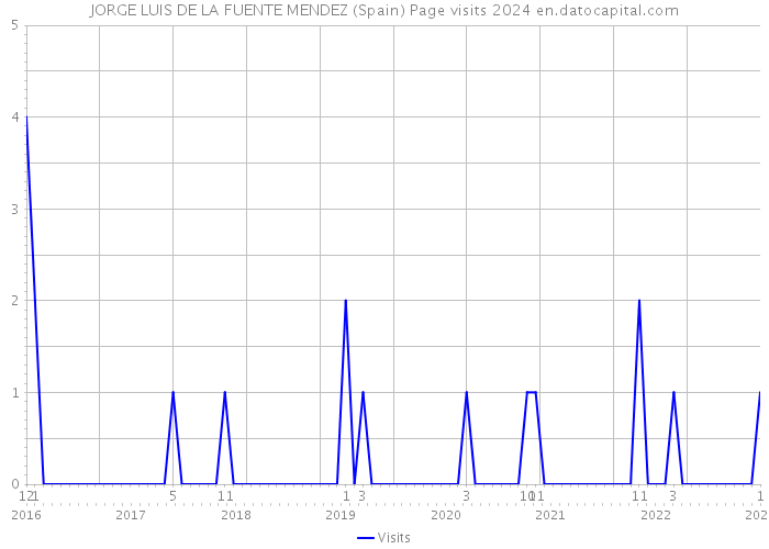 JORGE LUIS DE LA FUENTE MENDEZ (Spain) Page visits 2024 