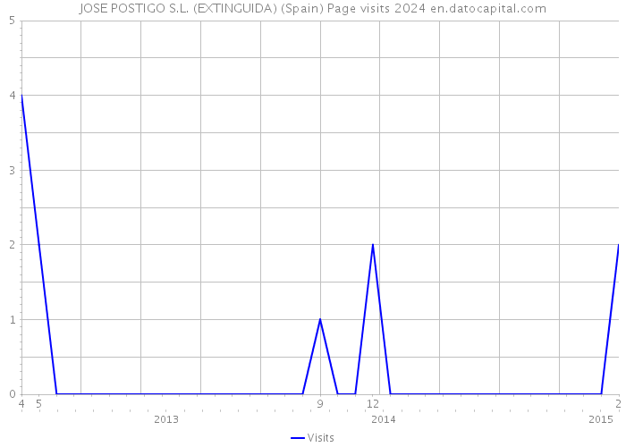 JOSE POSTIGO S.L. (EXTINGUIDA) (Spain) Page visits 2024 